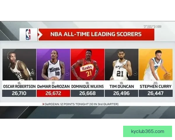 里程碑时刻 德罗赞职业总得分超威尔金斯跻身NBA历史前二十